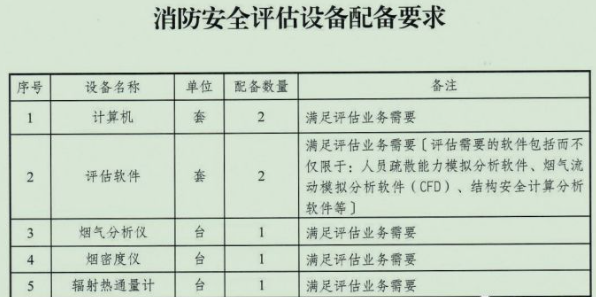 洛陽根據評估規范都用不上，那些消防安全評估設備真的需要購置嗎？